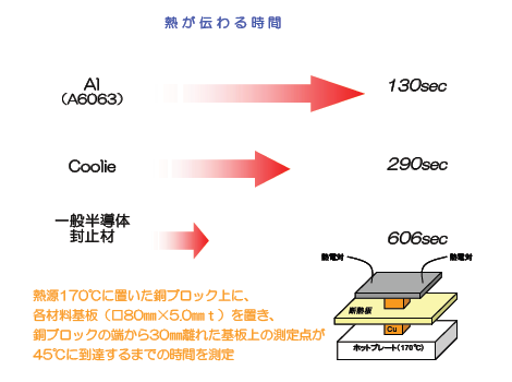 熱伝動性