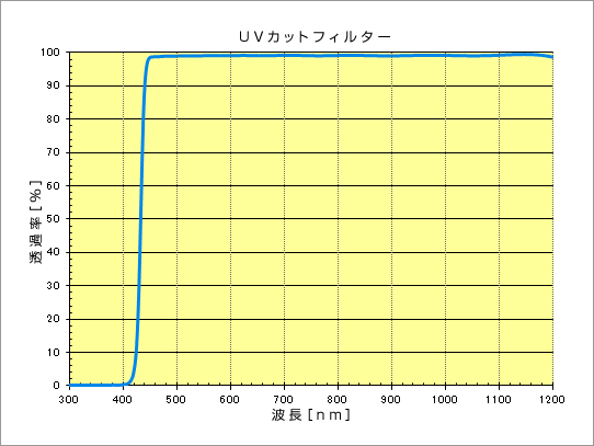 uv